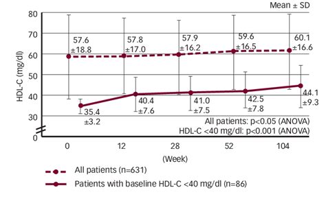 The Time Course Of High Density Lipoprotein Cholesterol For 104 Weeks