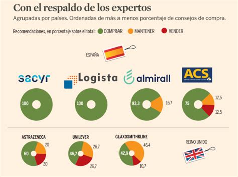 Los Mejores Valores Del Mundo Las Empresas Con Potencial Alcista Para