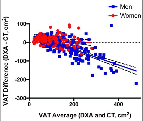 Sex Differences In Vat Measurement Bias In Hiv Sexstratified Analyses