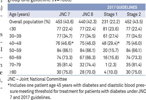 Table 2 From Prevalence Of Hypertension And Peripheral Arterial Disease