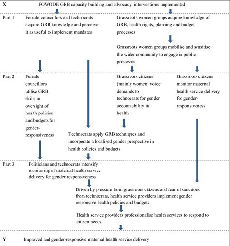 Figure 1 From Integrating Theory Based Evaluation And Process Tracing In The Evaluation Of Civil