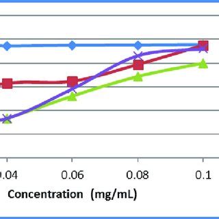 Graph Showing Percentage Alpha Amylase Inhibition Versus Concentration