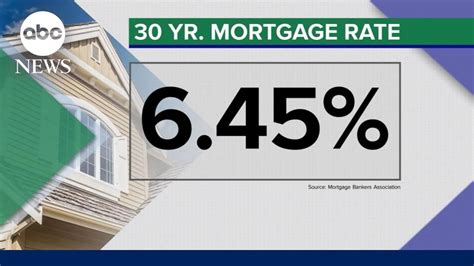 Mortgage Rates Drop To 6 Week Low YouTube