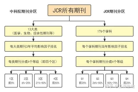 2分钟搞懂中科院分区和jcr分区！ 知乎