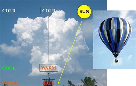 Hurricanes: Science and Society: Convection