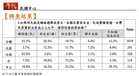 總統大選最新民調 郭台銘上揚 解決經濟能力大幅領先侯友宜