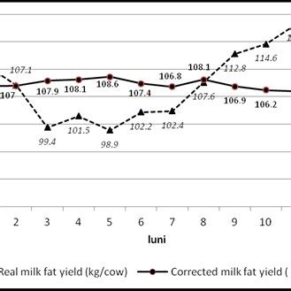 Real Milk Fat Yield And Corrected Milk Fat Yield For The Calving Month