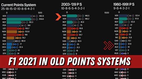 How Does The Points Scoring System Work In Formula One