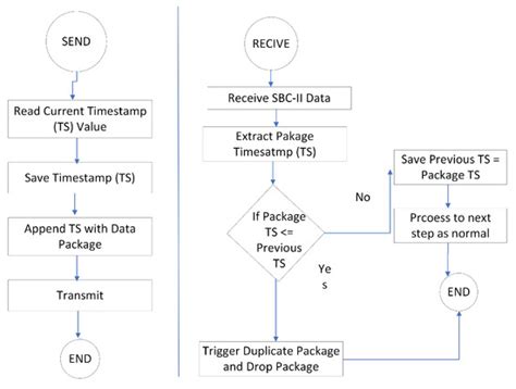 Sustainability Special Issue Application Of Ai Iot And Blockchain In Smart Grids With