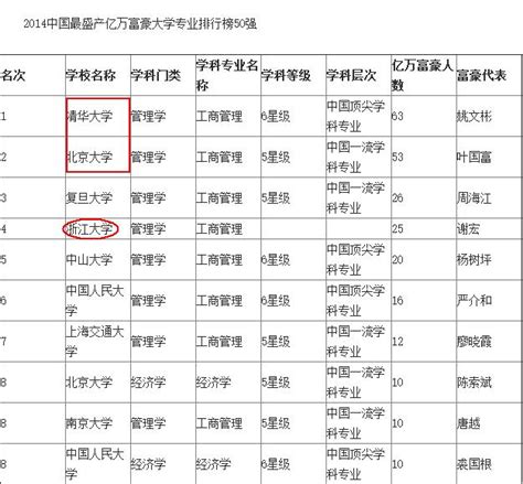 近8年中國富豪最多高校排名，清華北大居首，浙大尾隨其後！ 每日頭條