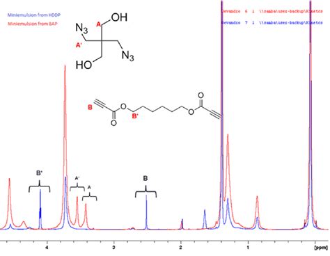 Fig S H Nmr Spectra Of The Inverse Miniemulsion Cyclohexane D