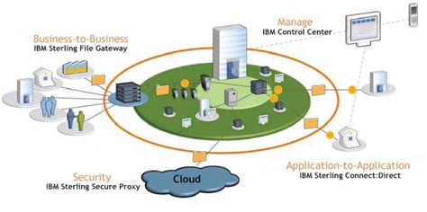 Communicate Part 2 A Key Component Of B2b Integration