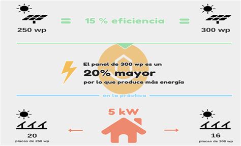 Rendimiento Panel Solar Fotovoltaico Y T Rmico