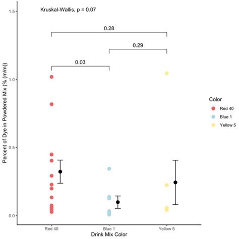 Combined Data From Single Dye Drinks And Component Dye Measurements