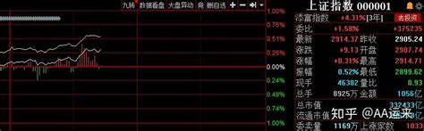 11月14日股市午评 知乎