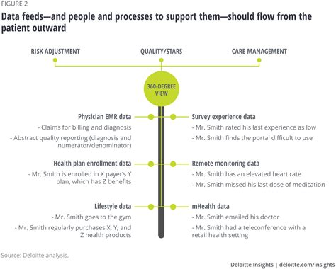 Transforming Health Data Management Deloitte Insights