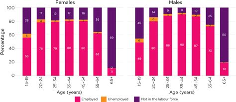 Employment Of Men And Women Across The Life Course Australian