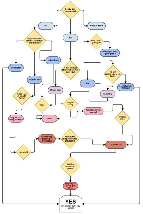 Game Design Flowchart - Learn Diagram