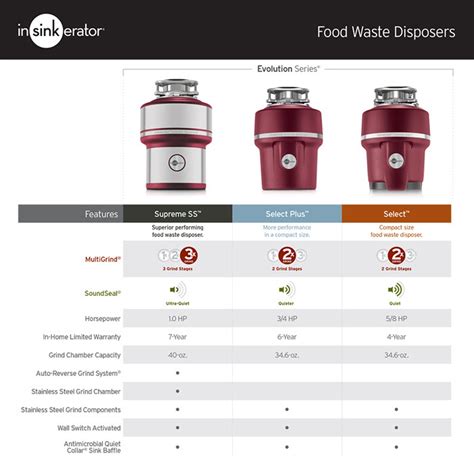 Insinkerator Comparison Chart Home Garden More Insinkerator