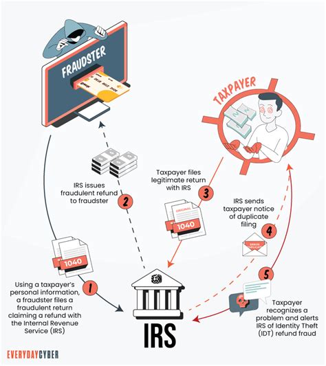 How To Protect Yourself From Identity Theft Everydaycyber