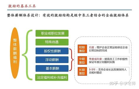 股权激励方案干货 知乎