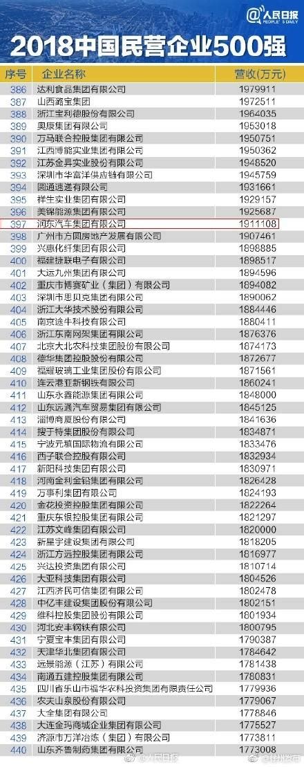 2018中國民營企業500強發佈！2家徐州企業上榜 每日頭條