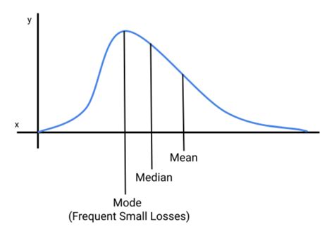 Positively Skewed Distribution Overview And Applications In Finance