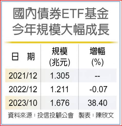 美債買氣熱 投信債券etf 掀追募潮 日報 工商時報