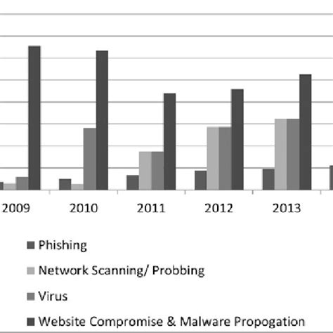 Cyber Security Related Incidents Dealt With By Cert In Download Scientific Diagram