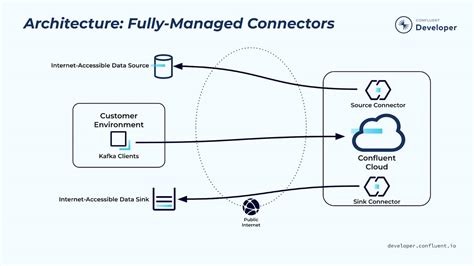 Connect To Confluent Cloud With Secure Public Endpoints