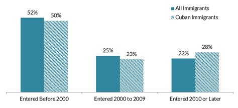 Cuban Immigrants In The United States