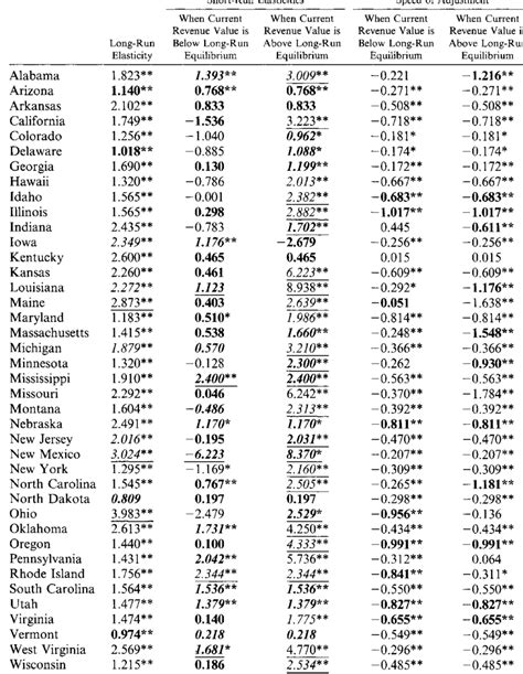 Personal Income Tax Elasticities Download Table