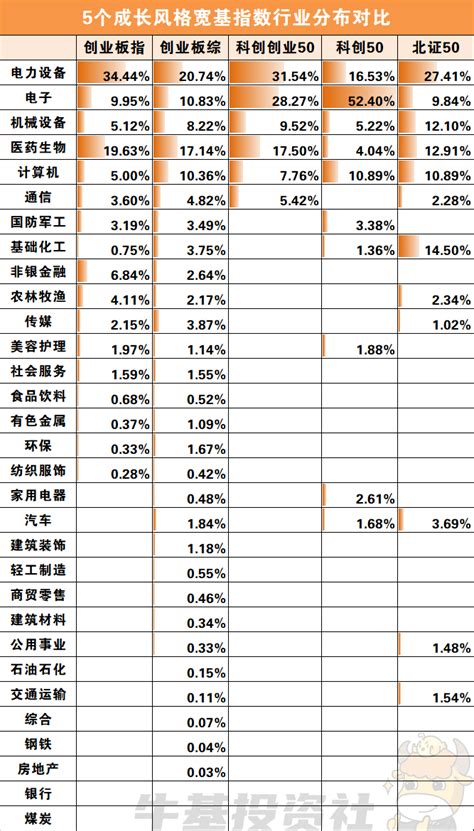 创业板指、科创50、北证505个成长风格宽基指数到底有啥不同 知乎