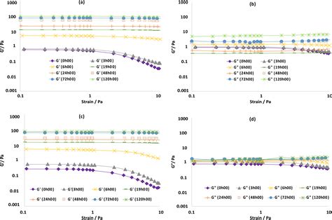 SciELO Brasil Gelation Behavior Of Polyacrylamide Polyethyleneimine