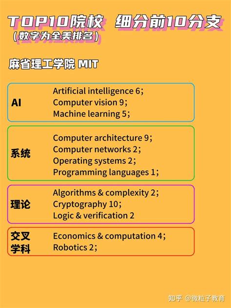 美国cs Top10院校数据 知乎