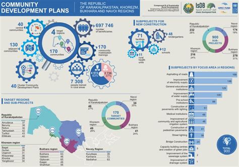 Infographics Key Figures On Sustainable Rural Development United