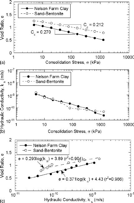 Void Ratio ͑ E ͒ Hydraulic Conductivity ͑ K H ͒ And Consolidation