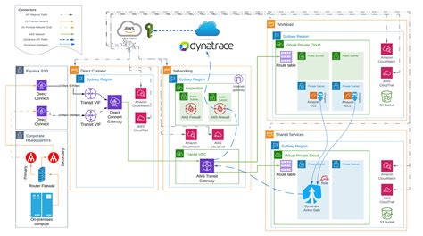 DynaTrace Architecture Diagram