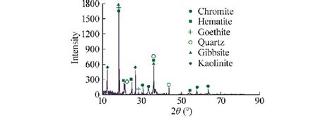XRD pattern of ultrafine chromite sample used in the present