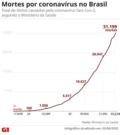 Brasil Registra Recorde De Mortes Por Covid Em Horas E