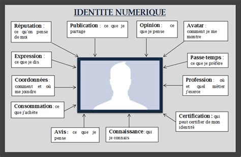 Quest ce que lidentité numérique Portail parisien