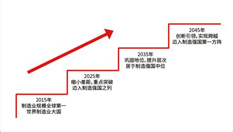 中国制造2025三步走智能制造2025第6页大山谷图库