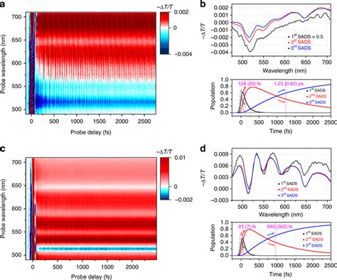 Two Dimensional Transient Absorption Ta Spectra A Broadband Ta