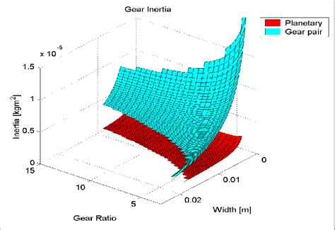 Comparison Of Gear Inertia For The Gear Shapes In The Graph Above