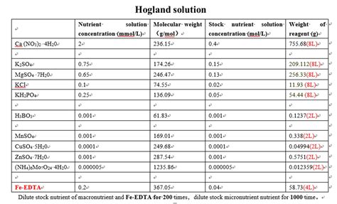 Hydroponic Nutrient Solution Recipe Pdf | Deporecipe.co