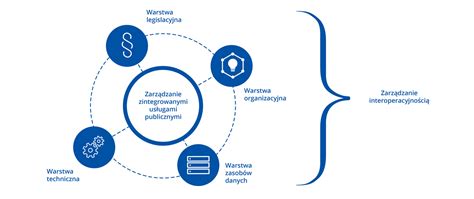 Interoperacyjno Prawna Czy Jest Gwarantem Interoperacyjno Ci W