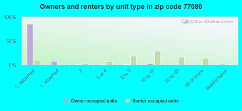 77080 Zip Code (Houston, Texas) Profile - homes, apartments, schools ...