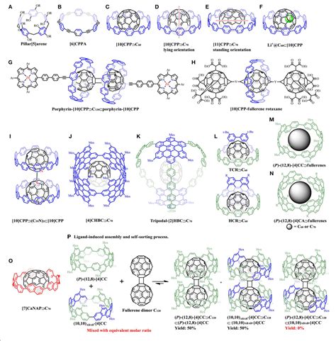 Figure From The Supramolecular Chemistry Of Cycloparaphenylenes And