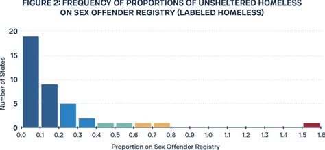 Sex Offenders An Overlooked But Significant Subpopulation Of The Homeless Cicero Institute