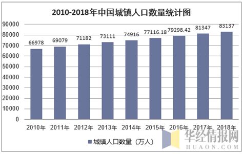 2018年中国城乡人口结构、城镇化率及流动人口数量统计「图」华经情报网华经产业研究院